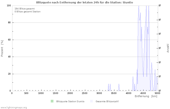 Diagramme: Blitzquote nach Entfernung