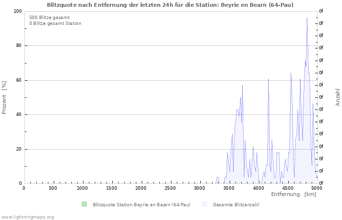 Diagramme: Blitzquote nach Entfernung