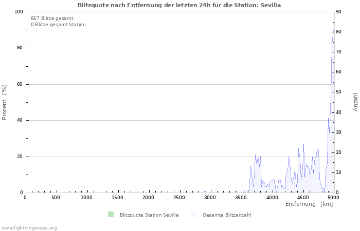 Diagramme: Blitzquote nach Entfernung