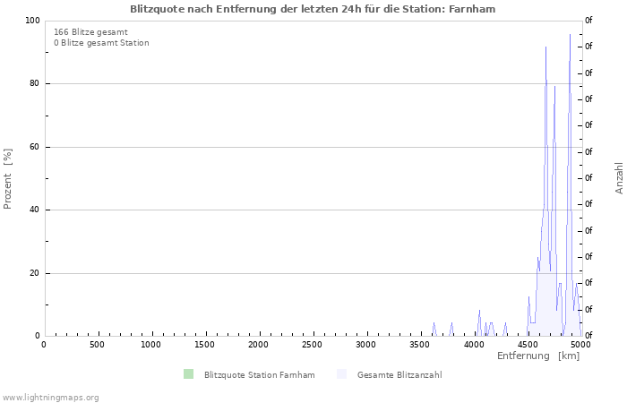 Diagramme: Blitzquote nach Entfernung