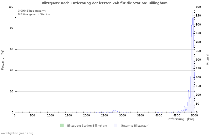 Diagramme: Blitzquote nach Entfernung