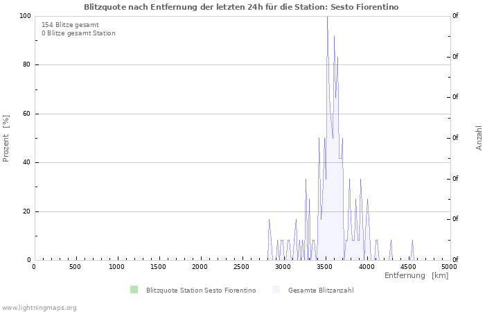 Diagramme: Blitzquote nach Entfernung