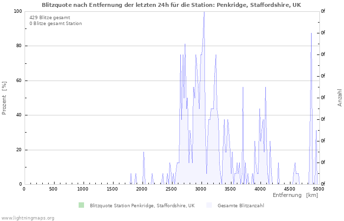 Diagramme: Blitzquote nach Entfernung