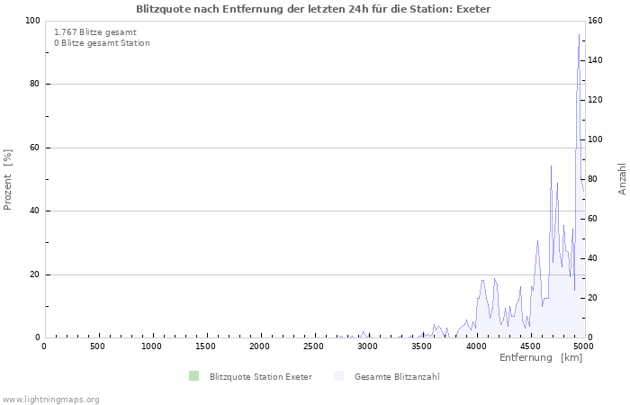 Diagramme: Blitzquote nach Entfernung