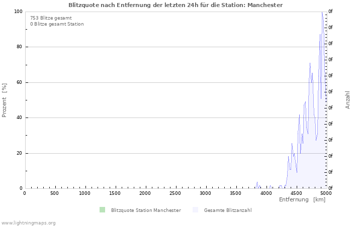 Diagramme: Blitzquote nach Entfernung