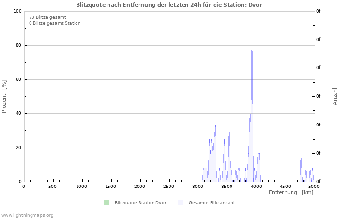 Diagramme: Blitzquote nach Entfernung