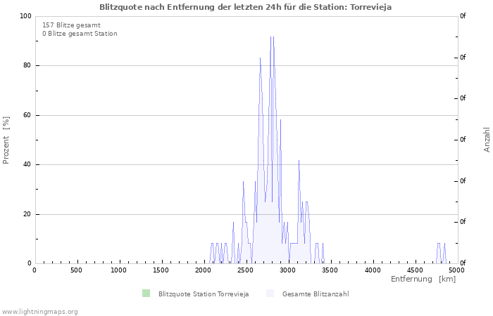 Diagramme: Blitzquote nach Entfernung