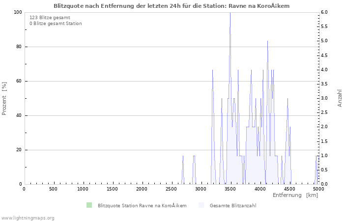 Diagramme: Blitzquote nach Entfernung