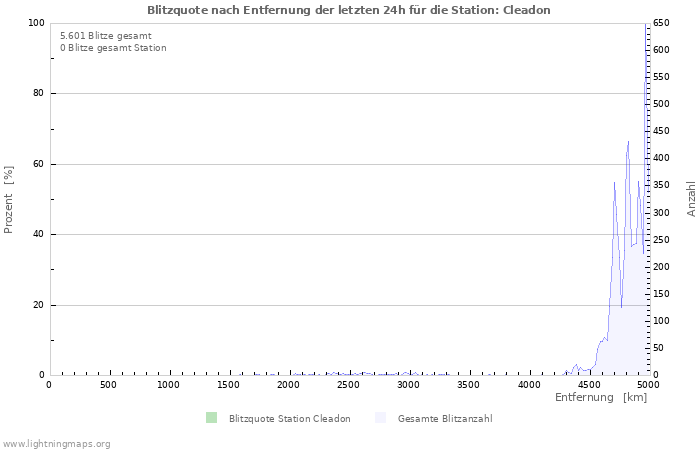 Diagramme: Blitzquote nach Entfernung