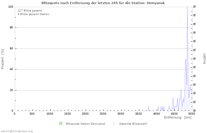 Diagramme: Blitzquote nach Entfernung