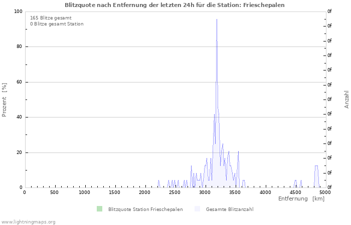 Diagramme: Blitzquote nach Entfernung