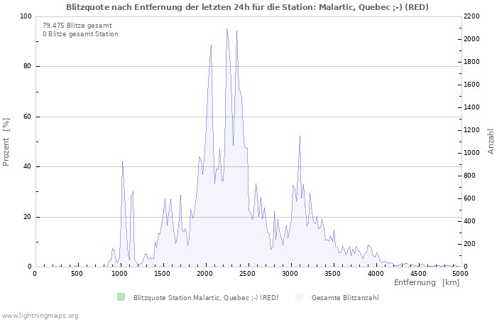 Diagramme: Blitzquote nach Entfernung