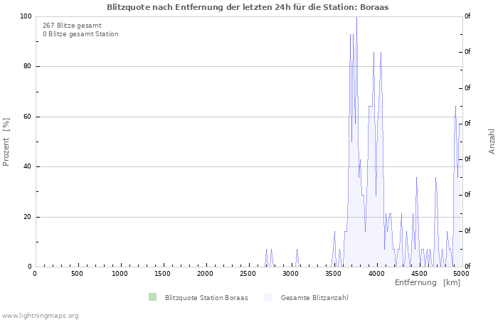 Diagramme: Blitzquote nach Entfernung