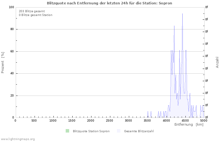 Diagramme: Blitzquote nach Entfernung