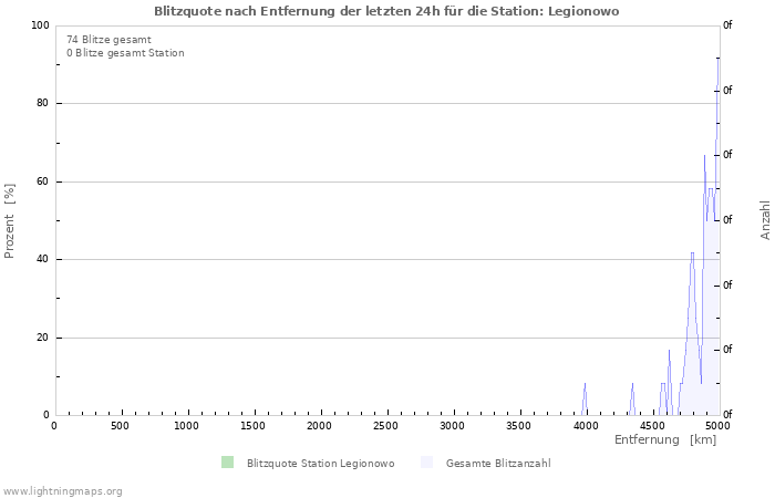 Diagramme: Blitzquote nach Entfernung