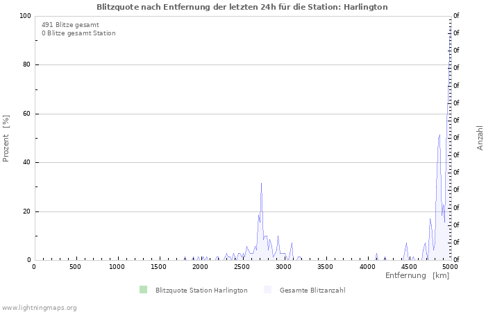 Diagramme: Blitzquote nach Entfernung