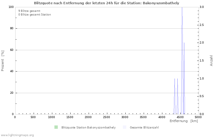 Diagramme: Blitzquote nach Entfernung