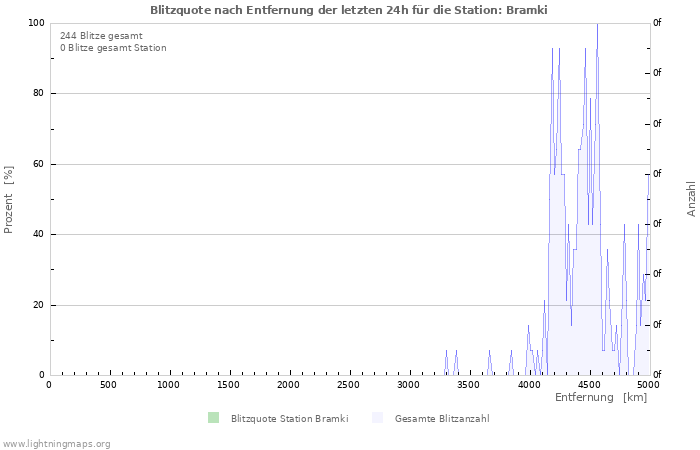 Diagramme: Blitzquote nach Entfernung