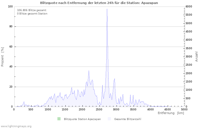 Diagramme: Blitzquote nach Entfernung