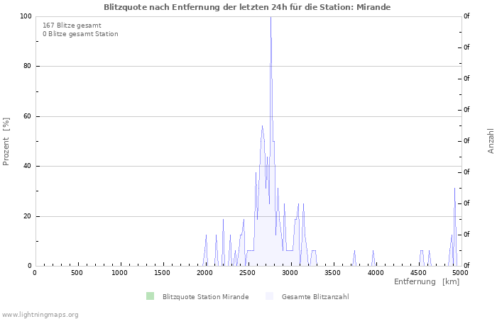 Diagramme: Blitzquote nach Entfernung