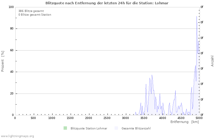 Diagramme: Blitzquote nach Entfernung