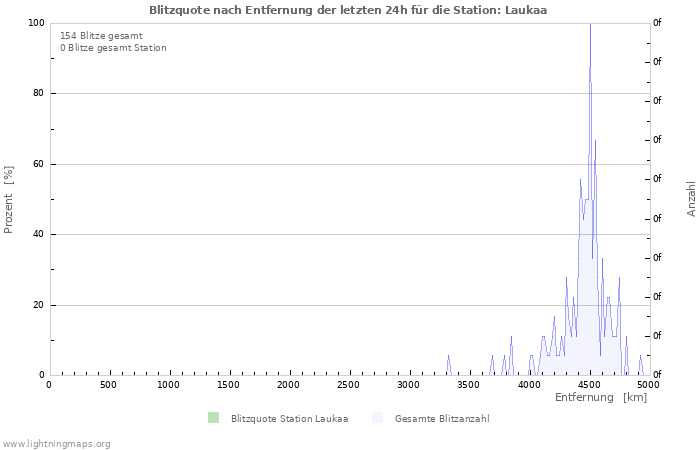 Diagramme: Blitzquote nach Entfernung