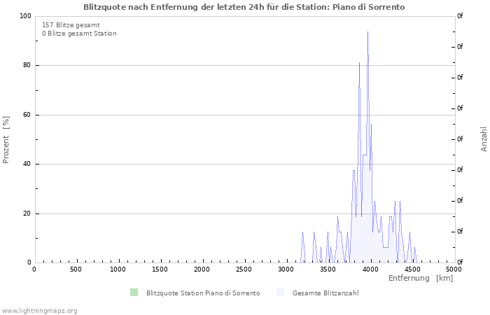 Diagramme: Blitzquote nach Entfernung