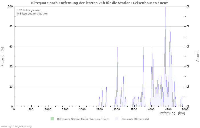 Diagramme: Blitzquote nach Entfernung