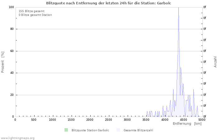 Diagramme: Blitzquote nach Entfernung