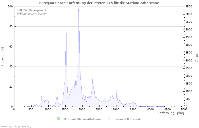 Diagramme: Blitzquote nach Entfernung