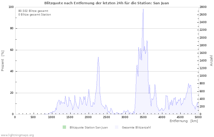 Diagramme: Blitzquote nach Entfernung