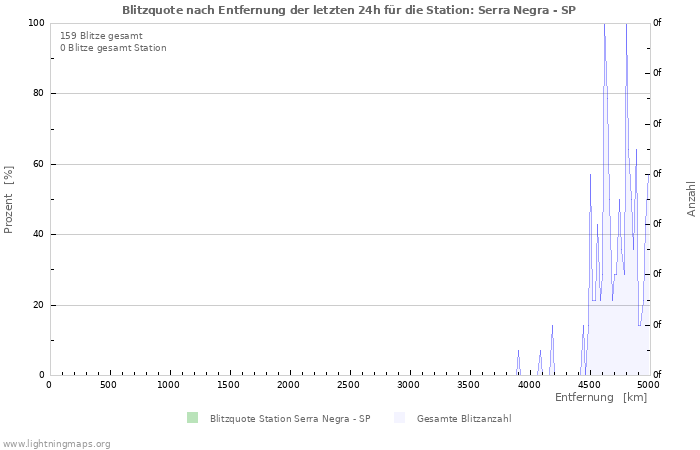 Diagramme: Blitzquote nach Entfernung