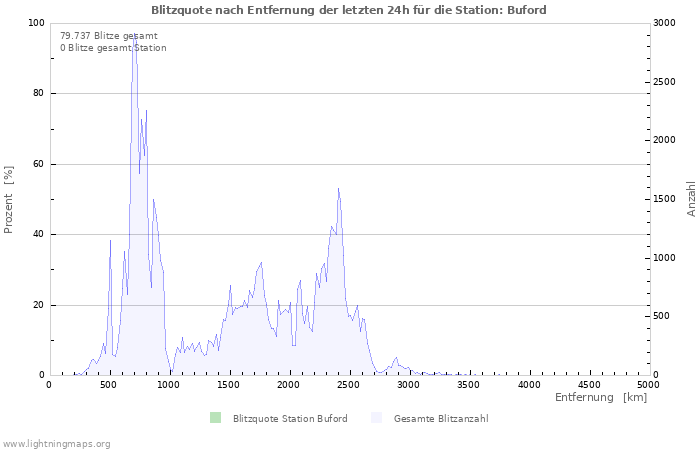 Diagramme: Blitzquote nach Entfernung