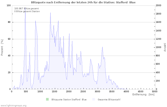 Diagramme: Blitzquote nach Entfernung