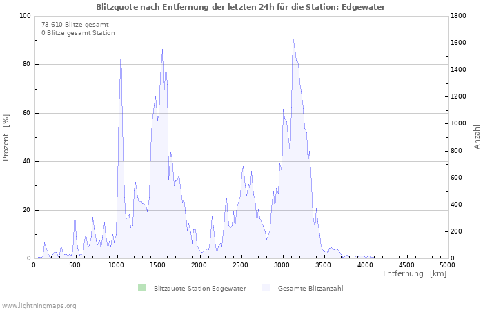 Diagramme: Blitzquote nach Entfernung