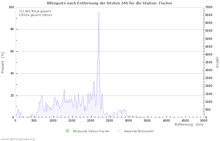 Diagramme: Blitzquote nach Entfernung