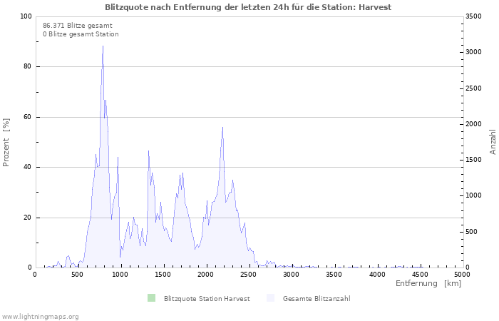 Diagramme: Blitzquote nach Entfernung