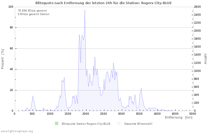 Diagramme: Blitzquote nach Entfernung