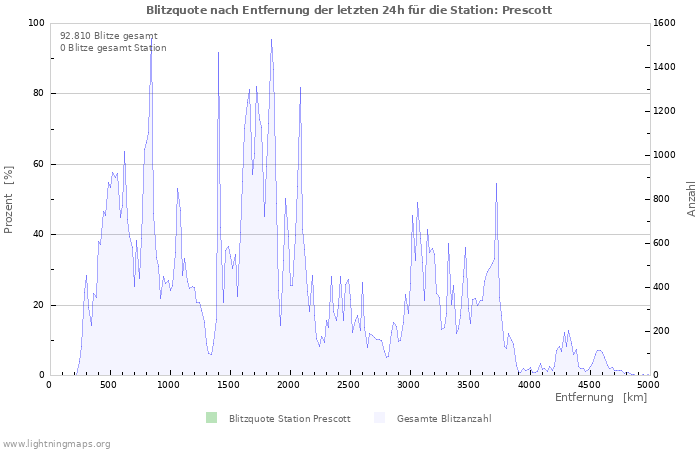 Diagramme: Blitzquote nach Entfernung