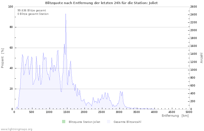 Diagramme: Blitzquote nach Entfernung