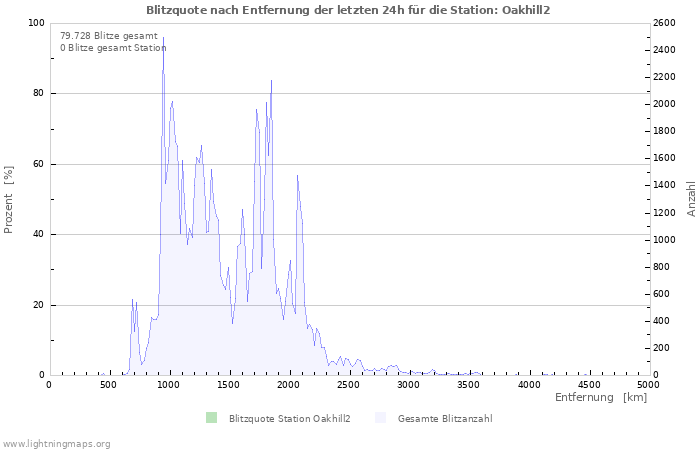 Diagramme: Blitzquote nach Entfernung