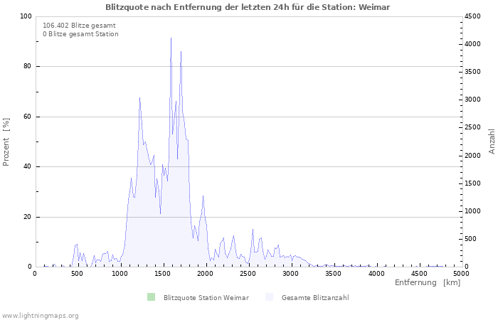 Diagramme: Blitzquote nach Entfernung