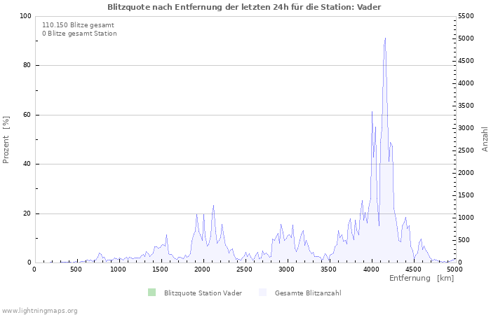 Diagramme: Blitzquote nach Entfernung