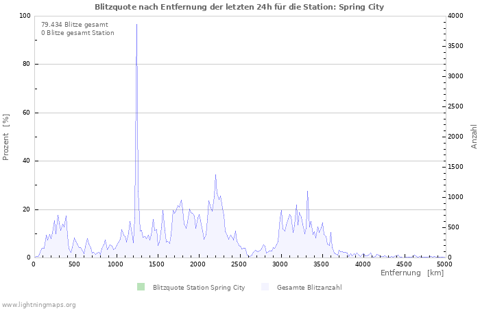 Diagramme: Blitzquote nach Entfernung