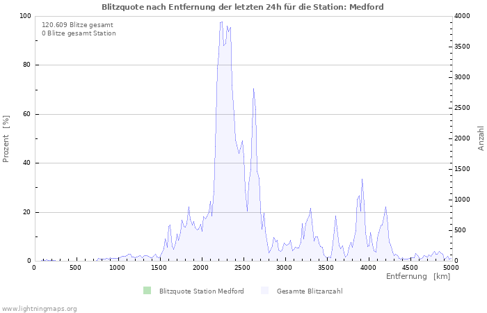 Diagramme: Blitzquote nach Entfernung