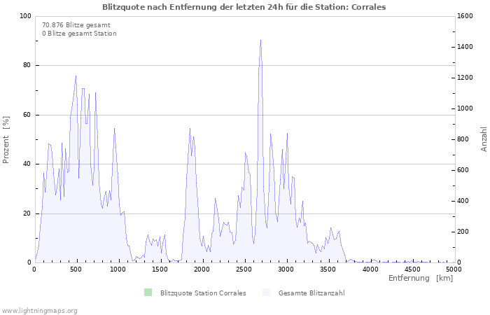 Diagramme: Blitzquote nach Entfernung