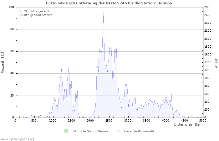 Diagramme: Blitzquote nach Entfernung