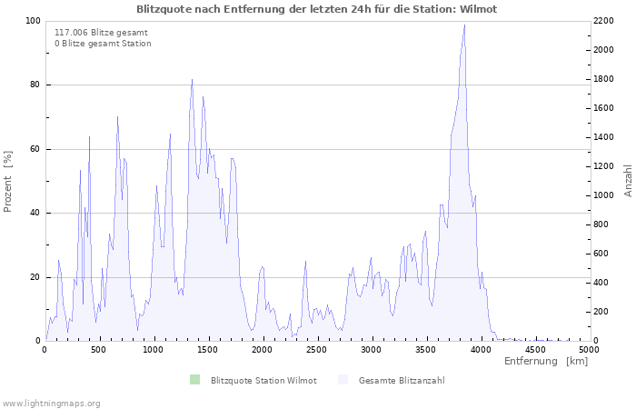 Diagramme: Blitzquote nach Entfernung