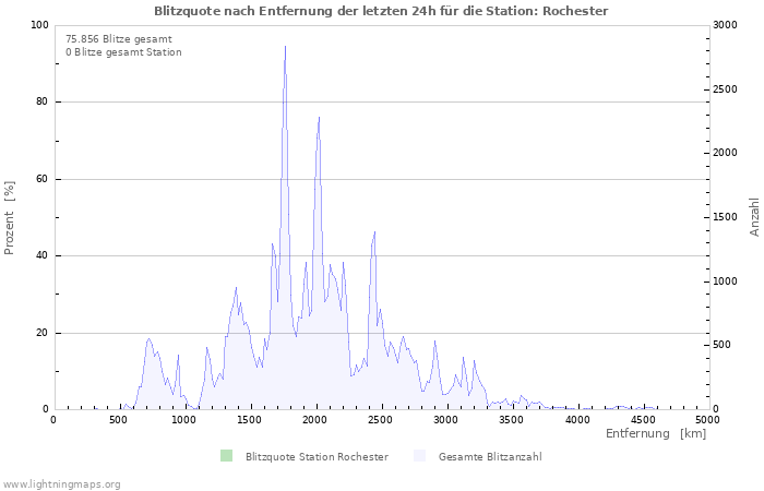 Diagramme: Blitzquote nach Entfernung