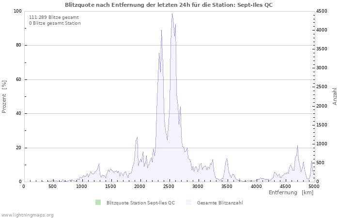 Diagramme: Blitzquote nach Entfernung